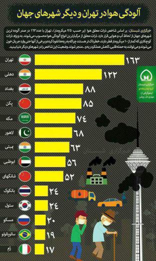 مقایسه میزان آلودگی هوای تهران و دیگر کلان شهرهای جهان.. مجمع فعالان اقتصادی